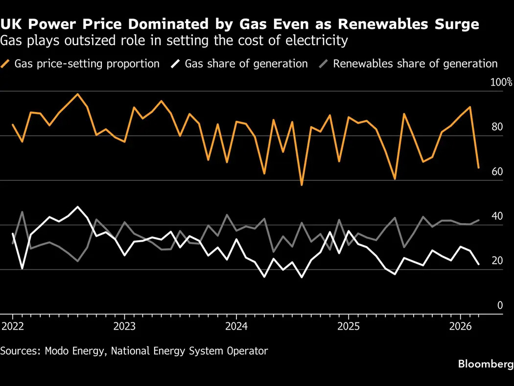 Великобритания запускает новую политику субсидирования цен в рамках реформы ветроэнергетики
